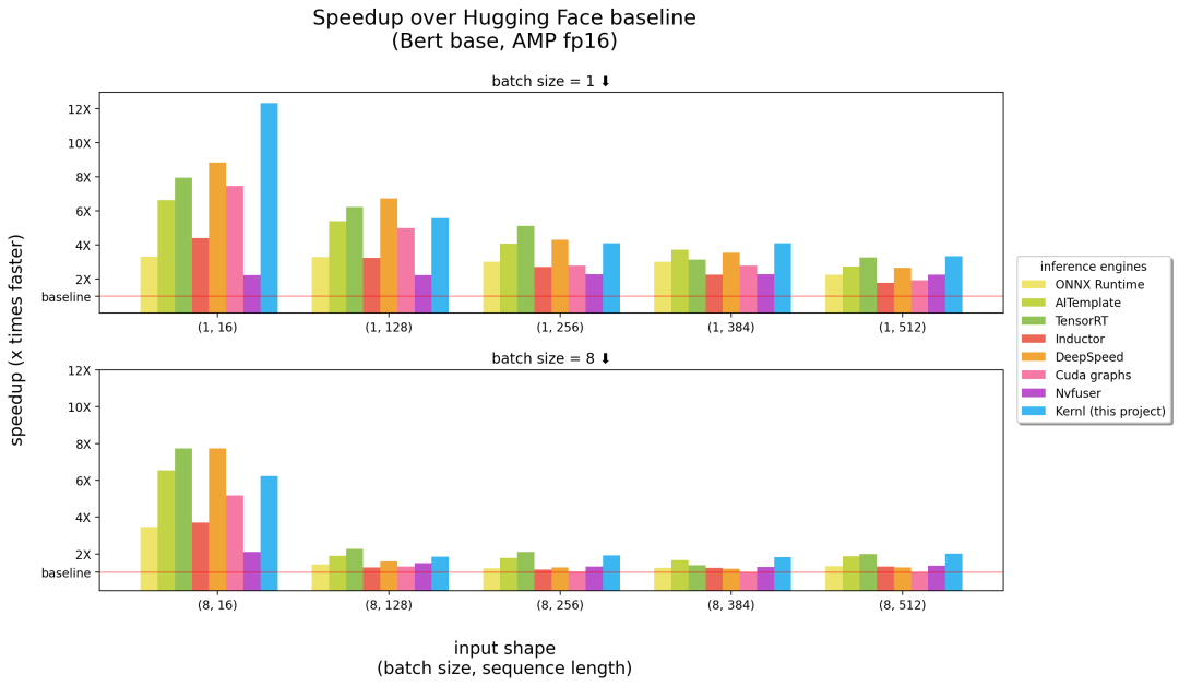 12x Speedup for Bert Inference with One Line of Code