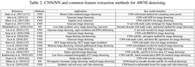 Comprehensive Overview of Deep Learning in Image Denoising
