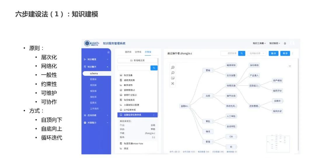 Summary of Knowledge Graph Construction Methods
