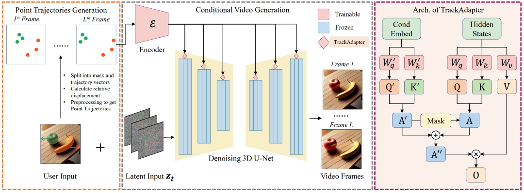 Enhanced Control in AI-Generated Video Services