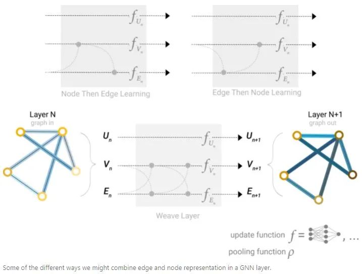 Graph Neural Networks: An Overview