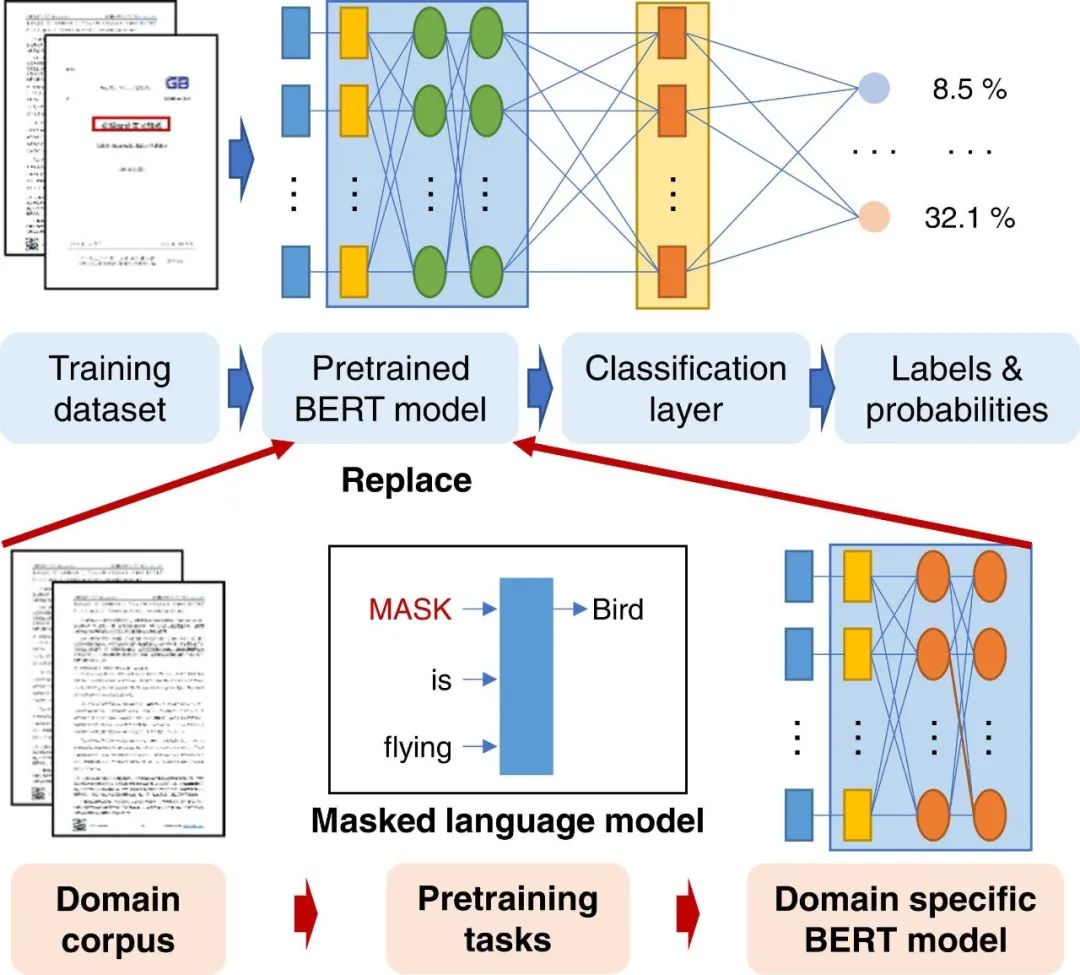 New Paper: Domain-Specific Corpus and Pre-trained Models for NLP in Architecture