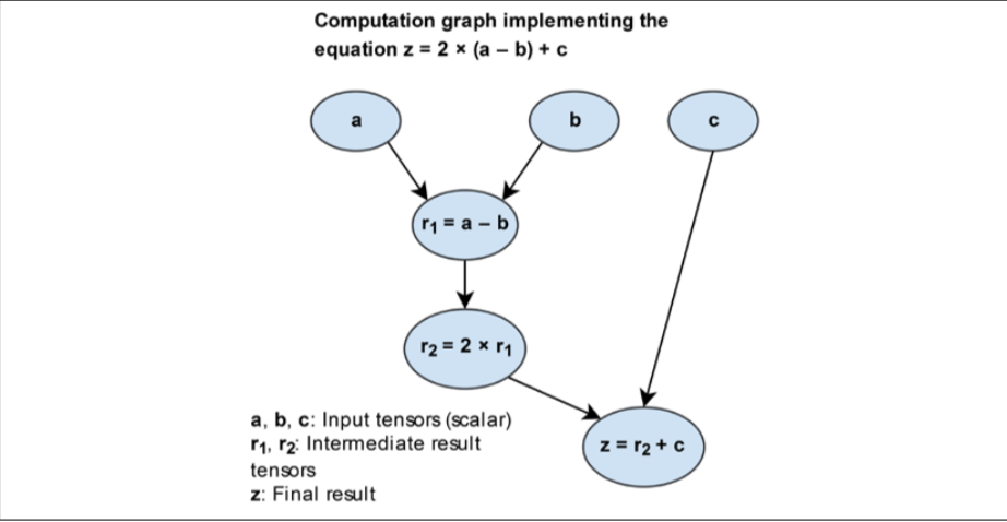Top Ten Basic Operations of TensorFlow