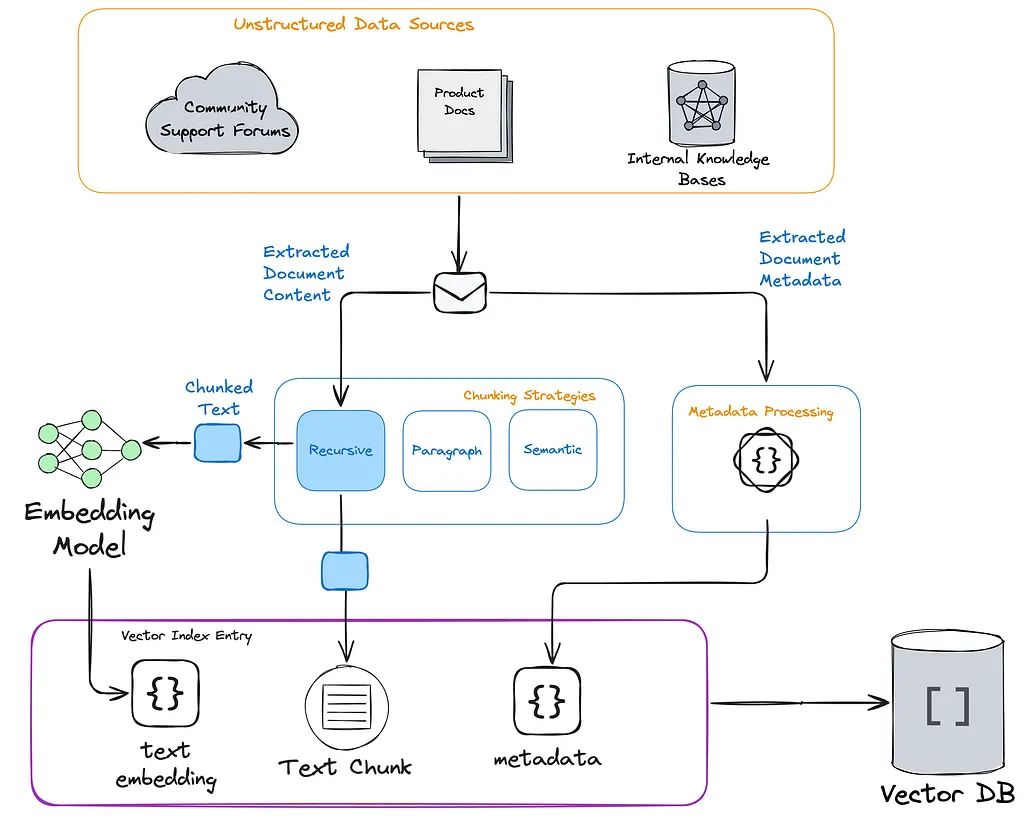 Agentic AI System Design: Part Four Data Acquisition and Agent RAG