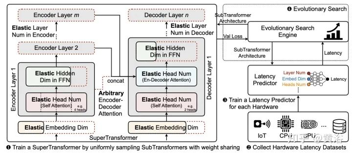 Overview of 17 Efficient Variants of Transformer Models