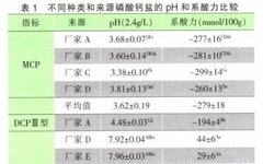 Comparison of pH and Buffering Capacity of Feed Grade Calcium Phosphate