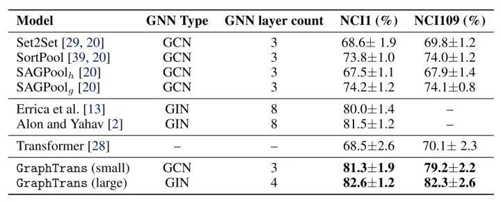 A Comprehensive Overview of Graph Transformers
