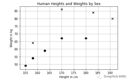 Classification and Regression Using KNN