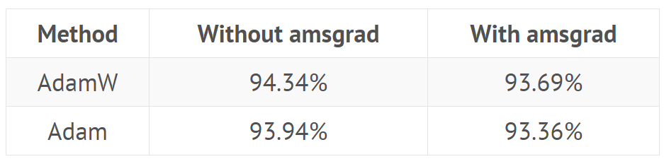 The Fastest Way to Train Neural Networks: AdamW Optimization Algorithm + Super Convergence