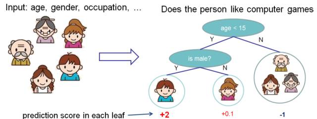 Understanding XGBoost and Boosted Trees