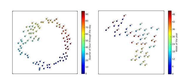 How to Use Deep Learning for Structured Data Processing