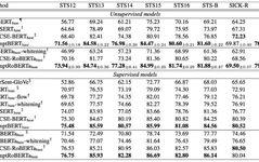New SOTA in Text Representation: Prompt+ Contrastive Learning