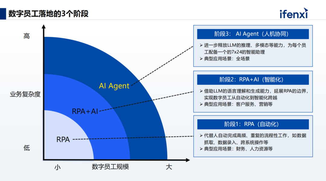 Three Stages of Scaling Digital Employees from RPA to AI Agent