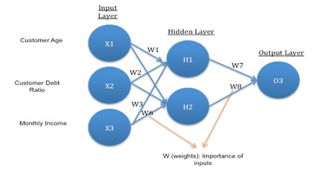 Advantages and Applications of Neural Network Algorithms