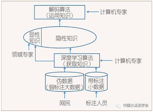 Professor Liu Ting from Harbin Institute of Technology: Knowledge Acquisition Issues in Natural Language Processing