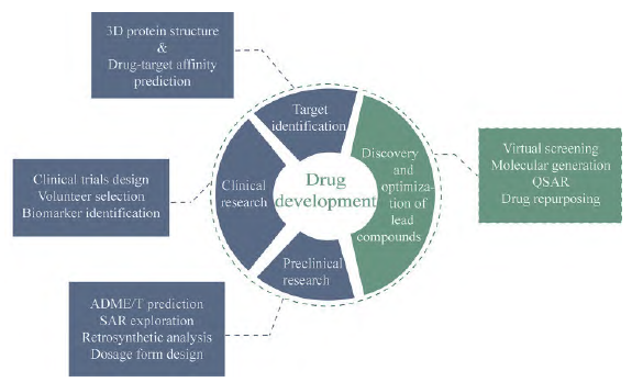 Advancements in AI Technology for Lead Compound Discovery and Optimization
