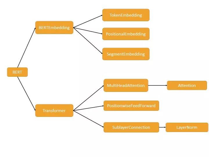 Have You Read the Bert Source Code?