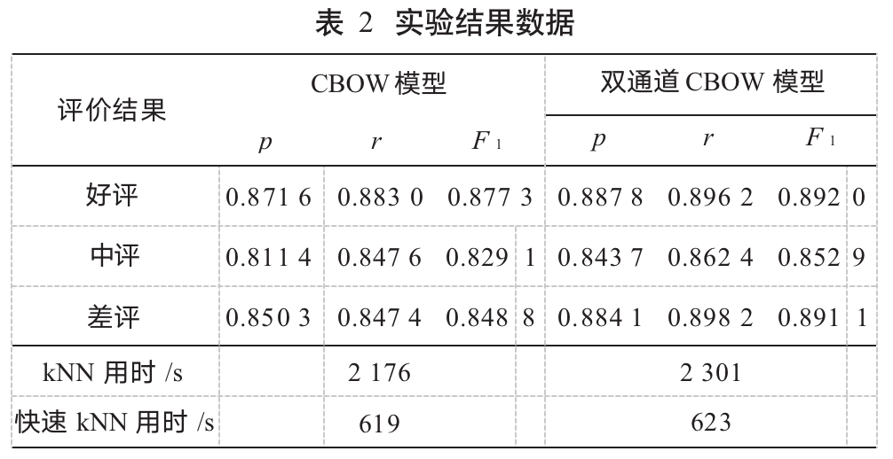 Improving Chinese Text Classification Algorithm Using Word Vectors and kNN