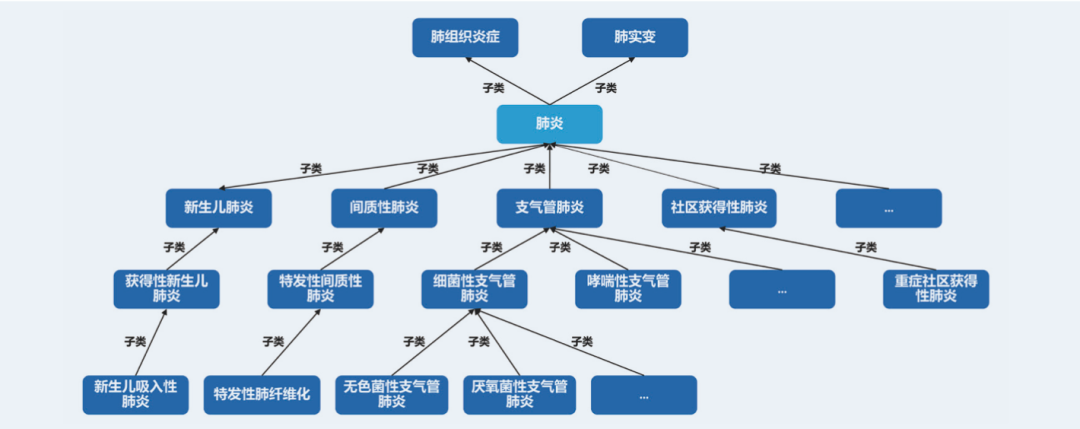 Why We Need Medical Knowledge Graphs?