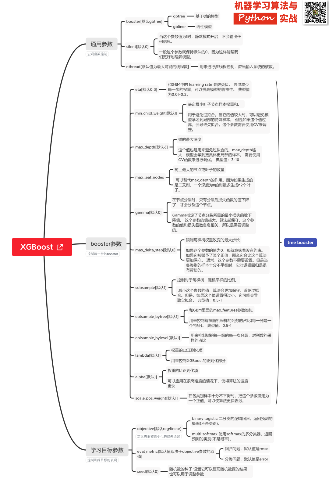 Understanding XGBoost: Principles, Derivation, and Model Parameters
