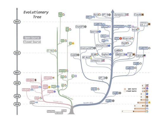Large Language Model Tutorial