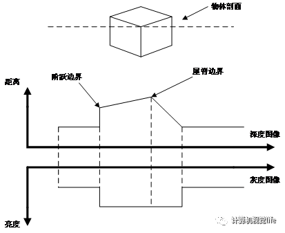 Introduction to Computer Vision: Overview of 3D Reconstruction Technology