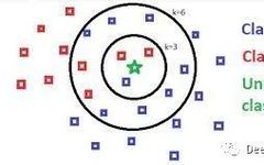 Classification and Regression Using KNN