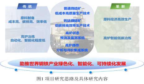New Advances in Efficient Low-Carbon Ironmaking Technology Based on Big Data