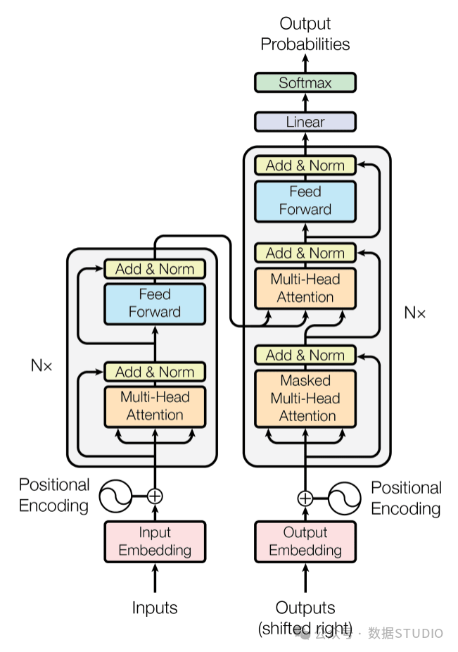 Introduction to Attention Mechanisms in Three Transformer Models and PyTorch Implementation