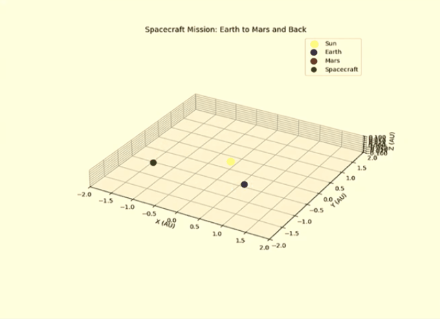 Grok-3 Successfully Generates 3D Code for Earth Launch, Mars Landing, and Return