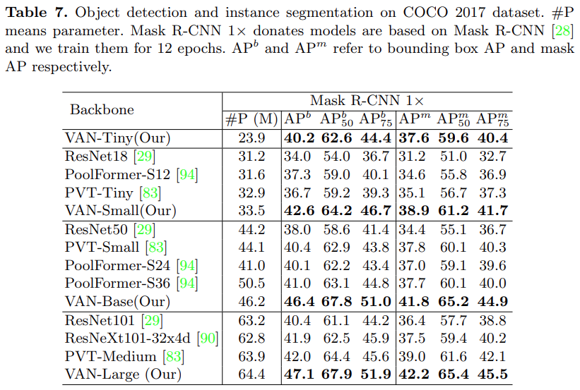 Three Steps to Large Kernel Attention: Tsinghua's VAN Surpasses SOTA ViT and CNN