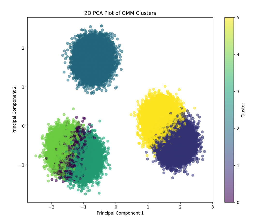 Comprehensive Explanation of Gaussian Mixture Model (GMM)