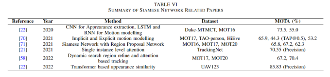 Recent Review of Multi-Object Tracking: Based on Transformer, Graph Models, Detection and Association, Siamese Networks
