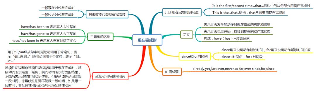 Teaching Techniques: Using Mind Maps in English Teaching