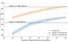 3B Model Outperforms 70B After Long Thinking! HuggingFace's O1 Technology Insights and Open Source