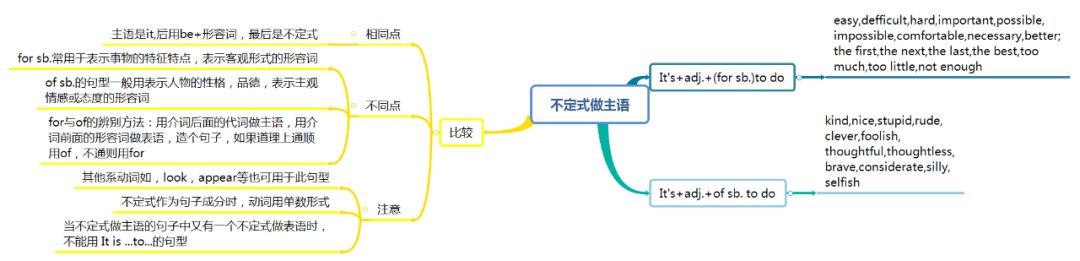 Teaching Techniques: Using Mind Maps in English Teaching