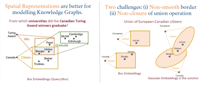 Multi-Hop Reasoning in Knowledge Graphs: Probabilistic Embedding