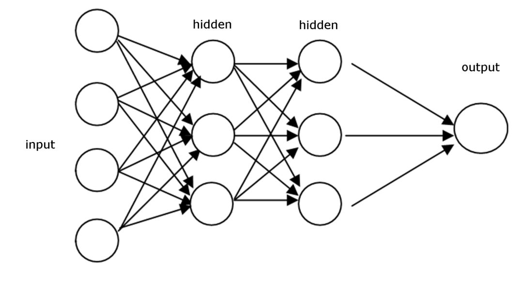 Introduction to Recurrent Neural Networks