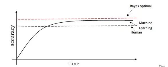 Deep Learning: Structuring Machine Learning Projects