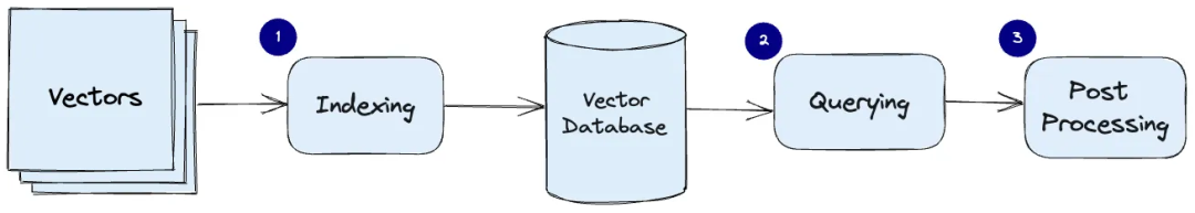 Understanding the Technological Foundation of AI: Vector Databases