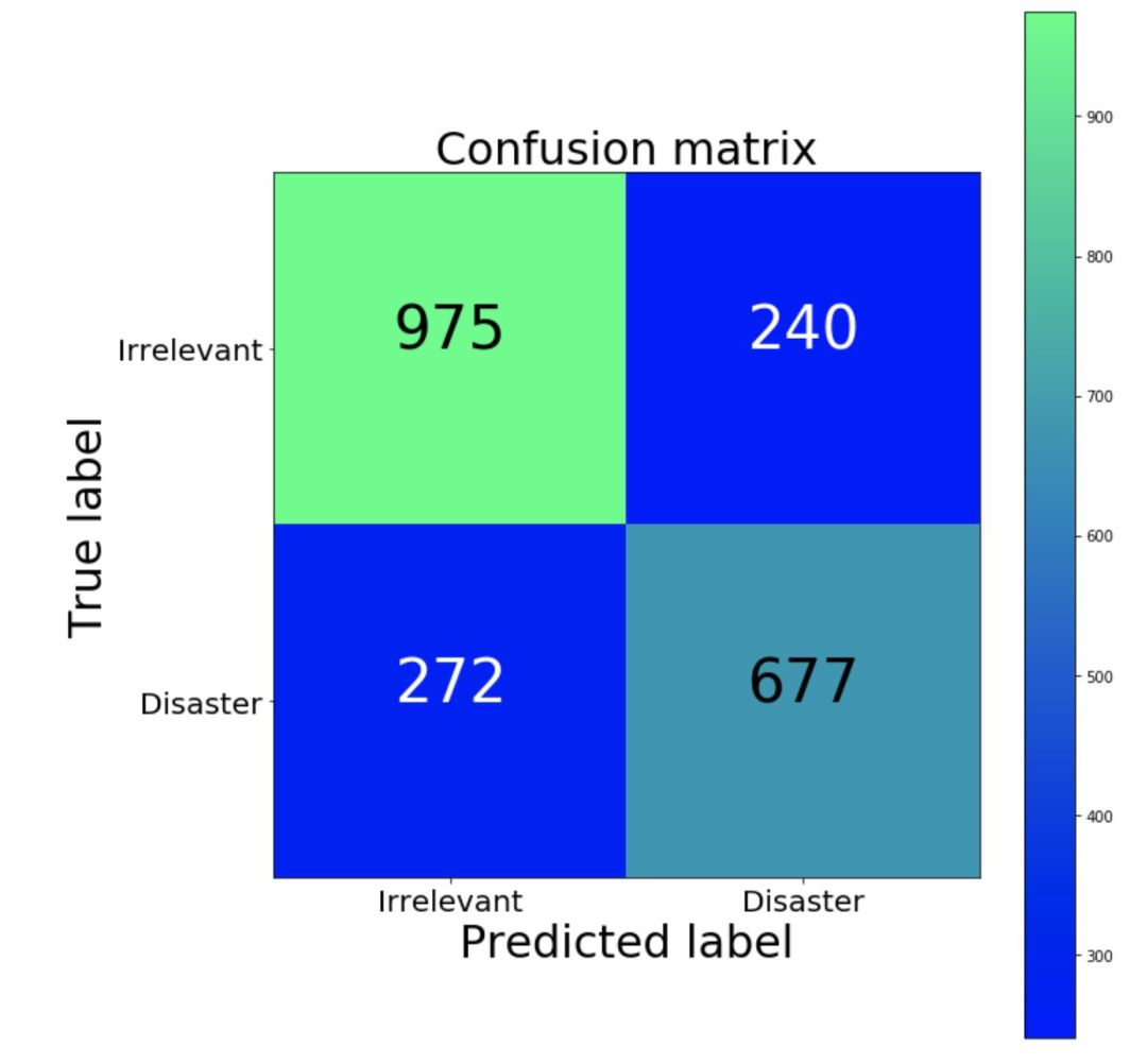 A Guide to Solve 90% of Natural Language Processing Problems