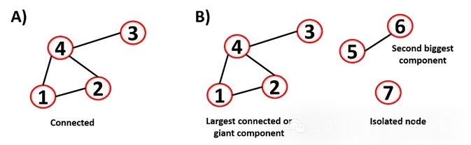 Introduction to Graph Machine Learning: Basic Concepts