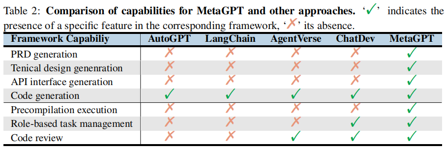 MetaGPT: A Multi-Agent Collaboration Framework for AI Development
