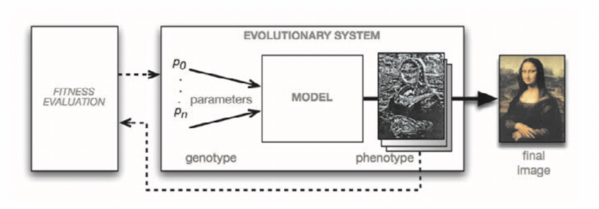 Generative AI, Complex Science, and Art