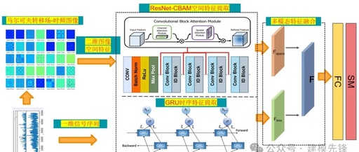 Multimodal Fault Diagnosis Using 1D-GRU and 2D-MTF-ResNet-CBAM