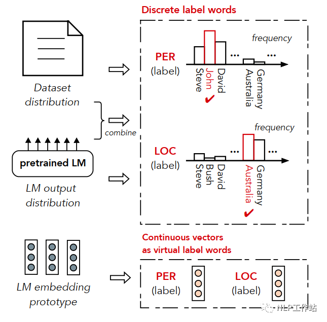 Application of Prompt in NER Scenarios