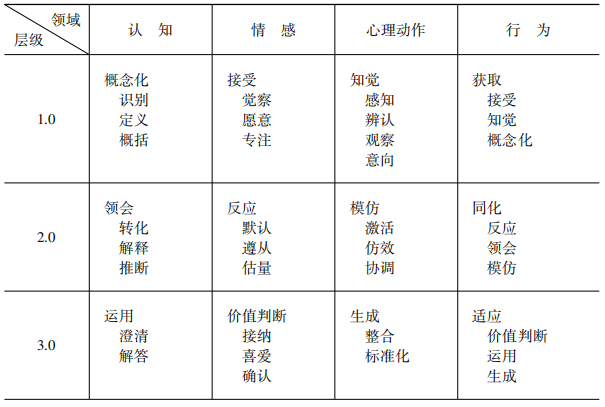 An Investigation of Educational Taxonomy for Deep Learning Hierarchies
