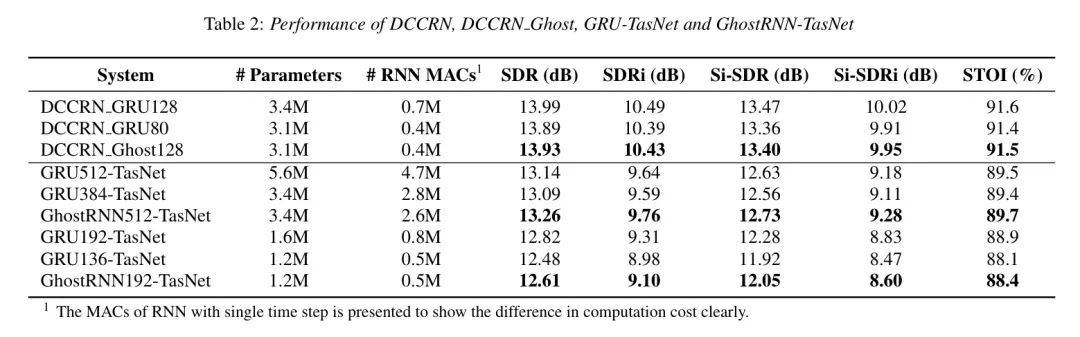 GhostRNN: Cost-Effective Transformer Layer for RNN Model Optimization