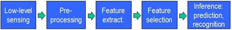 In-Depth Explanation of Deep Learning