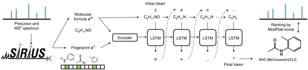 MSNovelist: A New Method for Generating Small Molecule Structures from Mass Spectra
